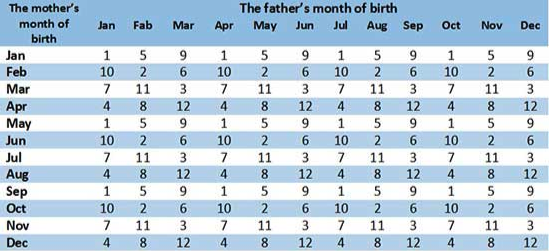 How to determine the gender of a child? A boy or a girl?