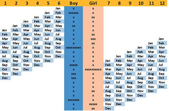 How to determine the gender of a child? A boy or a girl?